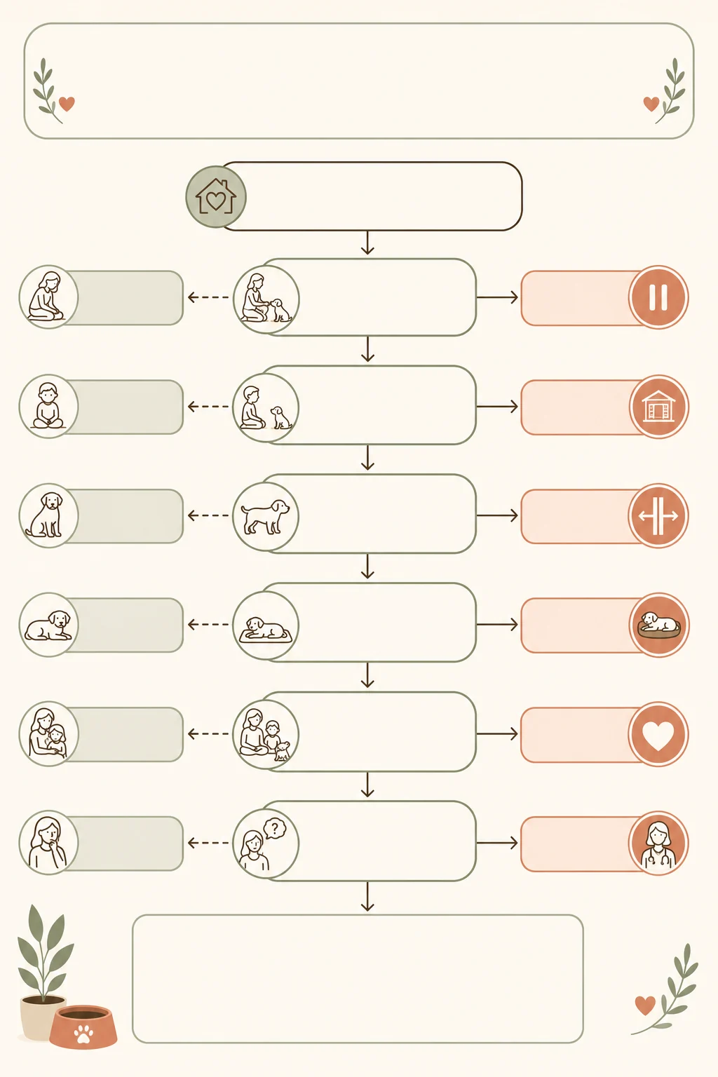 Blank vertical decision-tree worksheet with branching paths for supervising puppy and child interactions